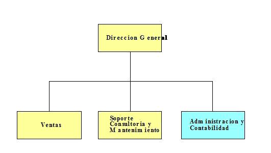 Estructura de la organizacion